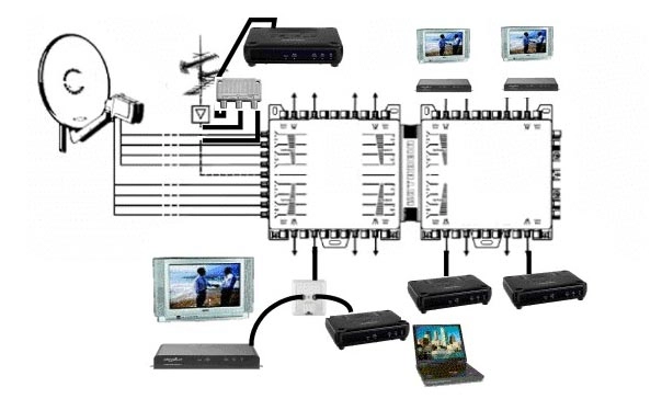 SMATV setup and distribution